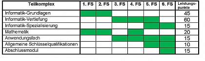 Struktur des Studiengangs Bachelor Informatik