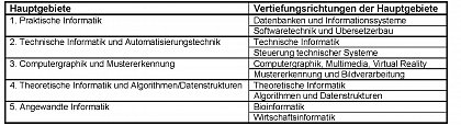 Hauptgebiete der Informatik im Studiengang Master Informatik