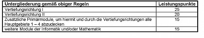 Aufteilung der Informatik Leistungspunkte 