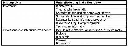 Hauptgebiete der Informatik im Studiengang Master Bioinformatik