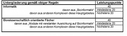 Aufteilung der Bioinformatik Leistungspunkte