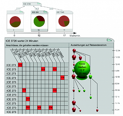 Example: Effect of a waiting decision on passenger flows (Design by Katrin Wstefeld, developed in her diploma thesis)