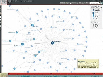 Korrespondenzgraph: Zoombare Netzwerkvisualisierung aller im Portal verfgbaren Briefschreiber und -empfnger. Am linken Rand befindet sich eine Leiste, mit der auf andere Sichten umgeschaltet werden kann. Ein Suchfeld zur Schnellsuche befindet sich rechts oben.